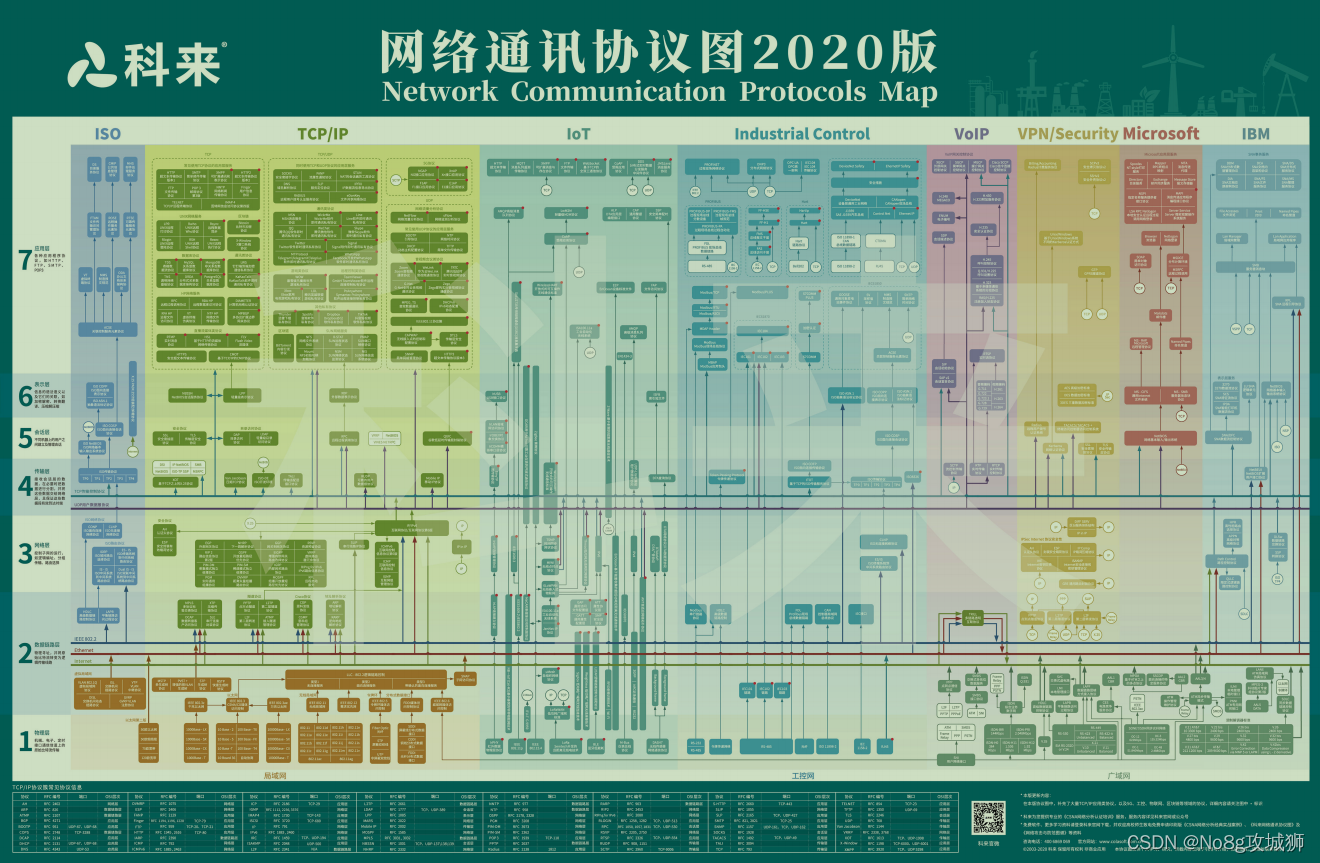 网络七层协议：OSI七层协议大白话解读_网络_02