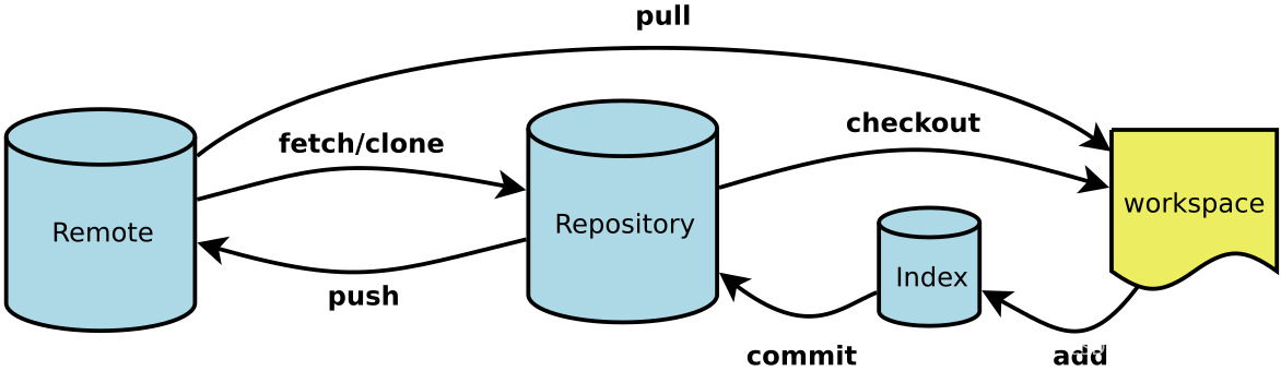 【Git用法】git常用命令_gitlab