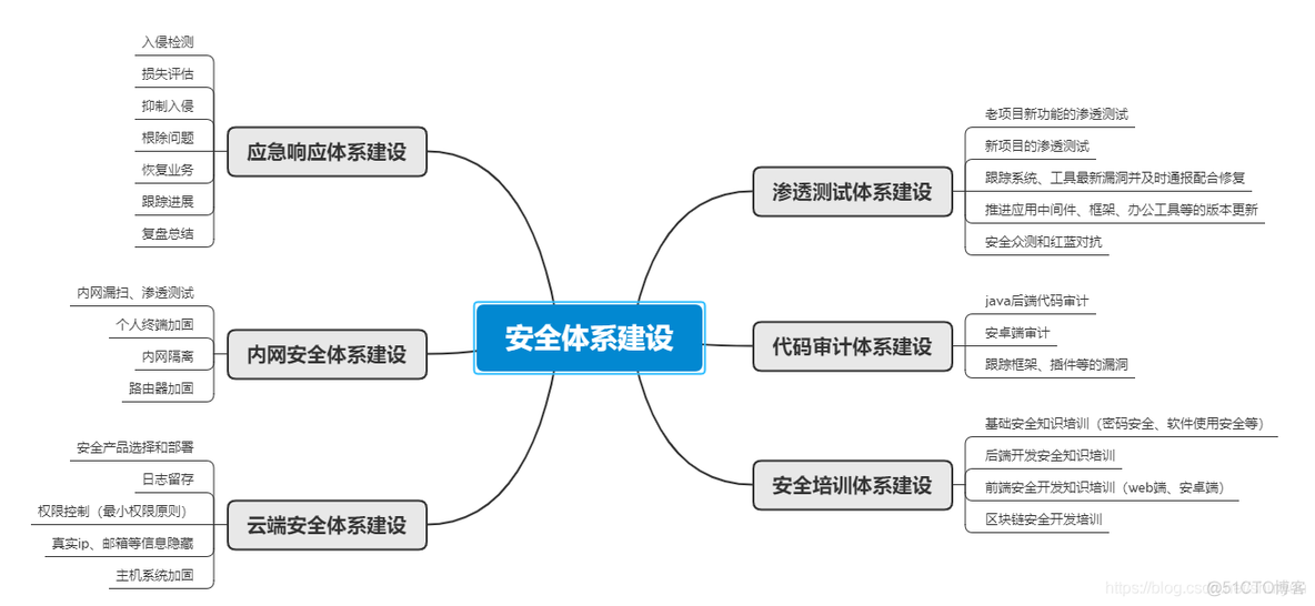 关于企业安全建设的几个导图_网络安全_02