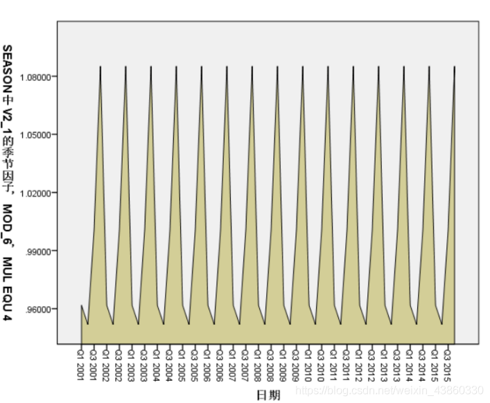 python 季节性分解 季节性分解spss_数据挖掘_13