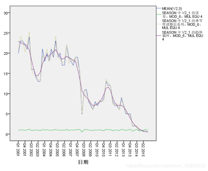 python 季节性分解 季节性分解spss_spss_09