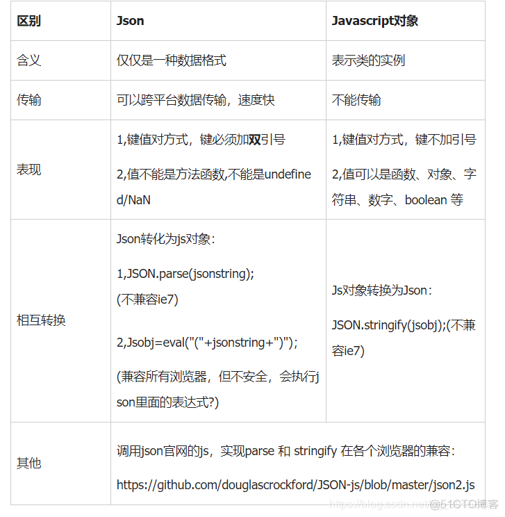 ios json数据格式 json数据格式转换_json对象