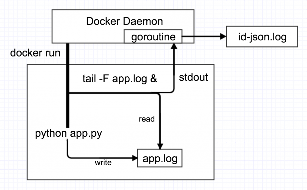 docker json.log docker json.log过大_json