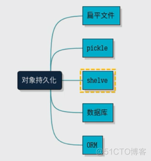 python数据持久化 json python 对象持久化_python数据持久化 json