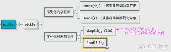 python数据持久化 json python 对象持久化_字符串_04