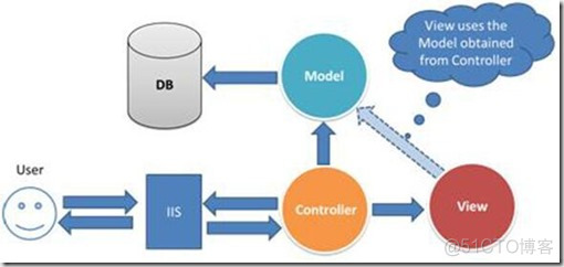 asp.net mvc json文件 asp.net mvc怎么样_ASP_02