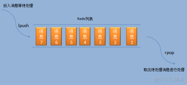 redis brpop redis brpop count_redis