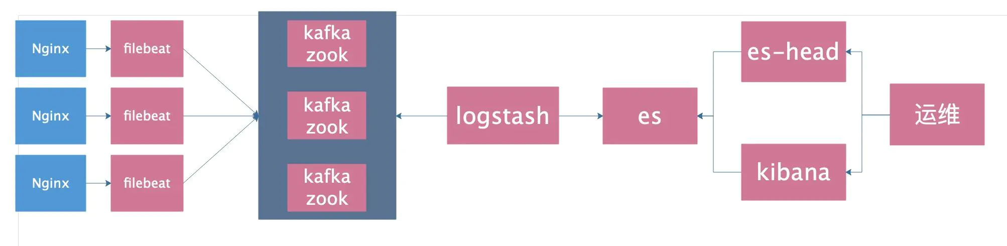 zookeeper redis 集群 zookeeper kafka redis_zookeeper