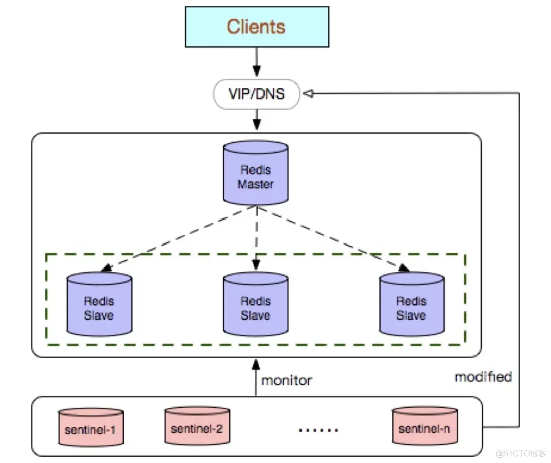 redis 三模式 redis三种模式的优缺点_Redis_03