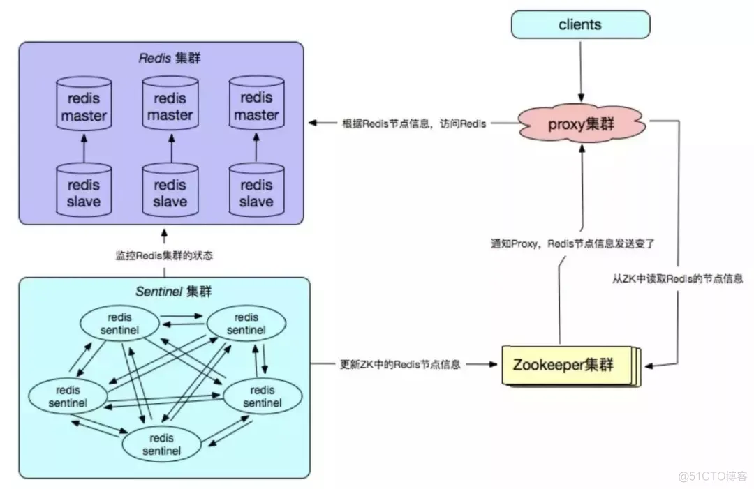 redis 三模式 redis三种模式的优缺点_缓存_06