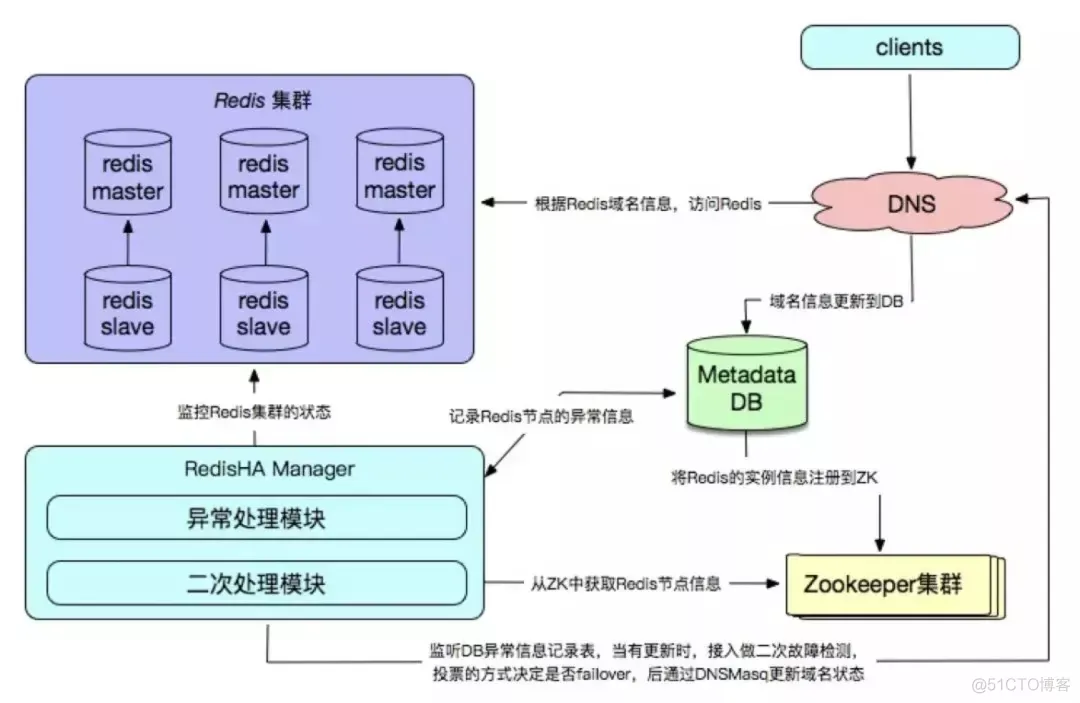 redis 三模式 redis三种模式的优缺点_数据_07