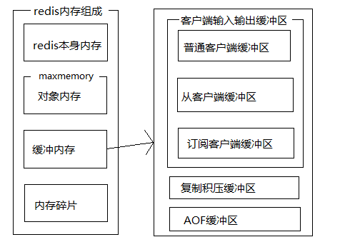 redis占用内存 redis内存消耗_redis占用内存