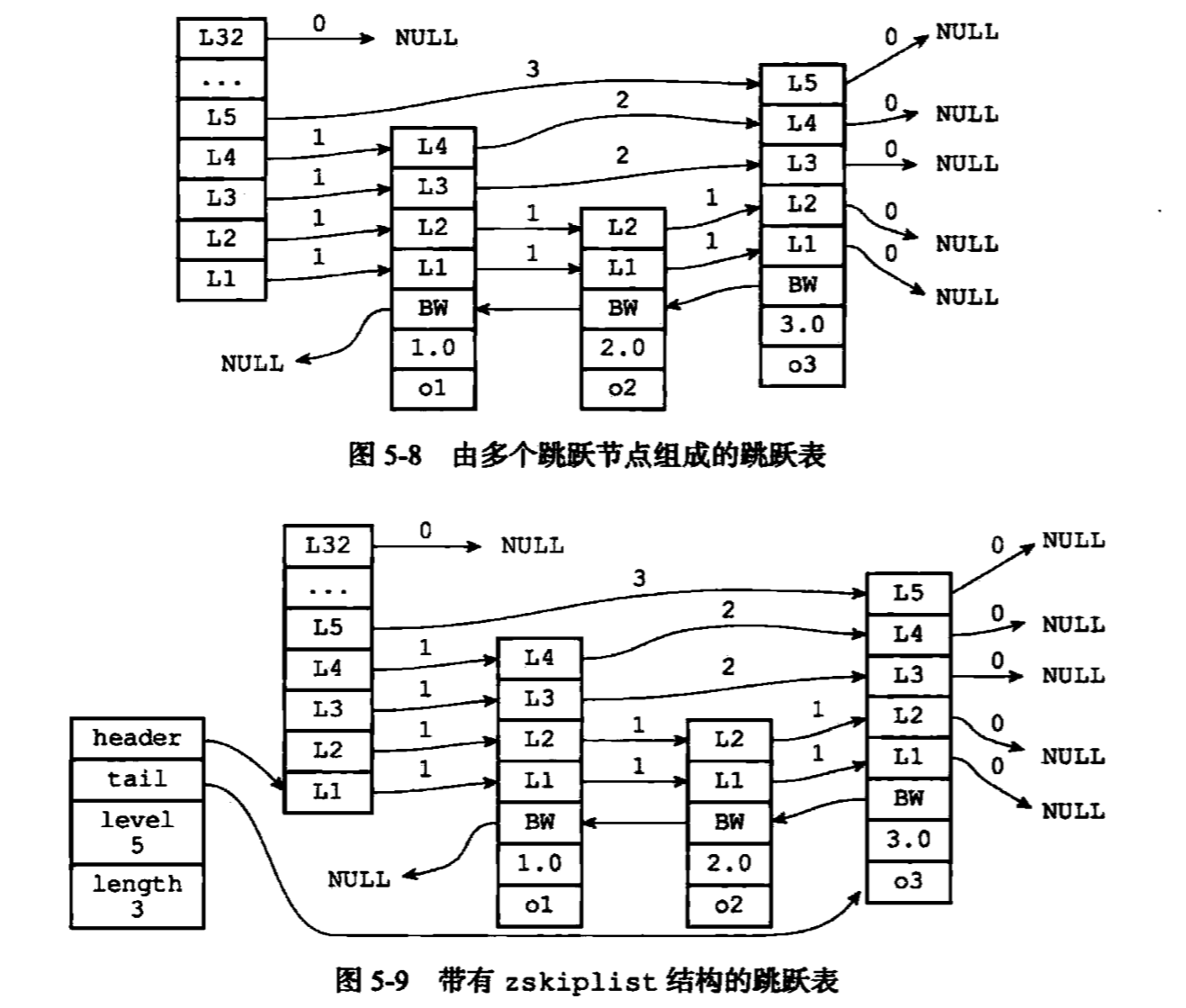 redis set 有序 redis有序列表底层实现_redis