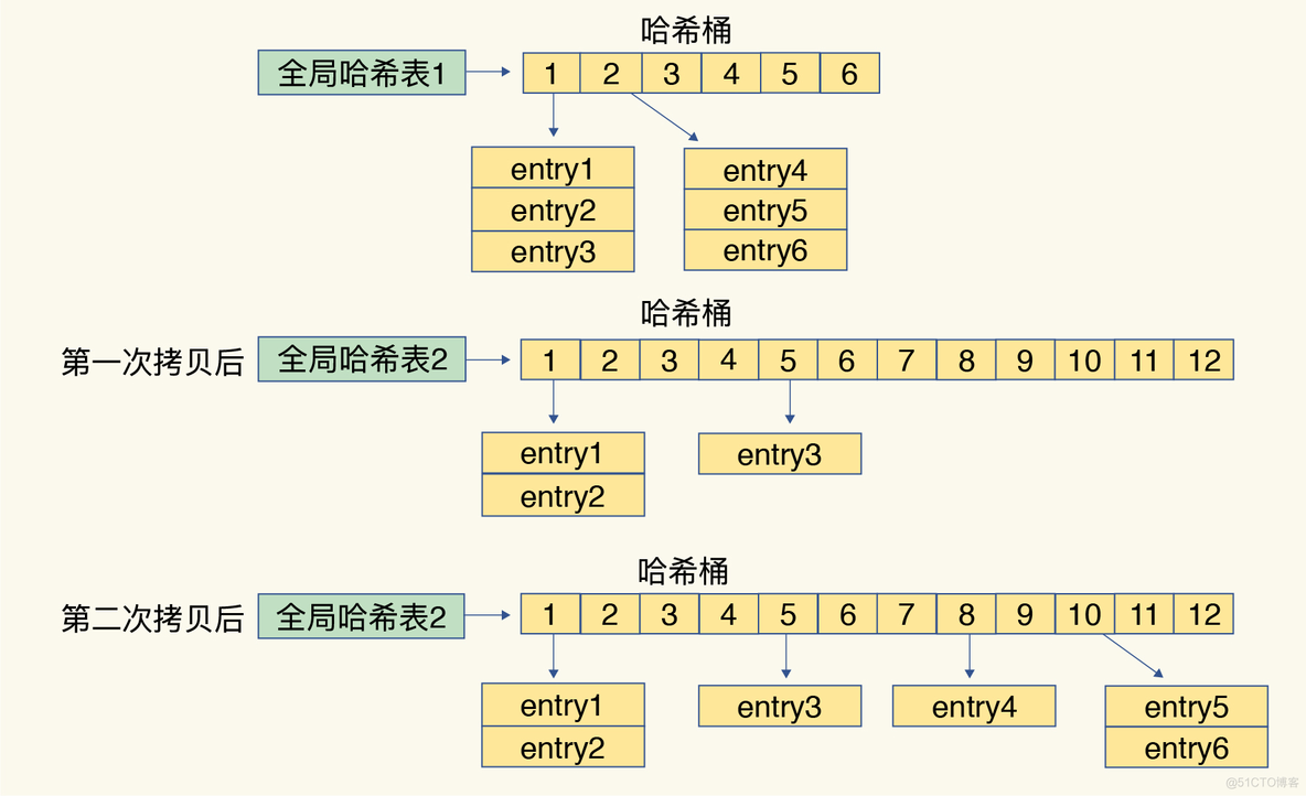 redis  集合 redis 集合底层数据结构_哈希冲突_03