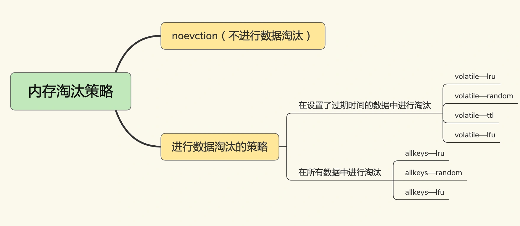 redis ttl 淘汰 redis的淘汰机制_缓存