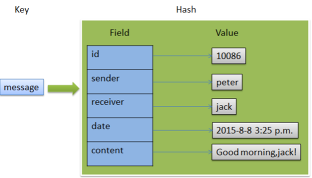 redis 两种模式 redis的模型_Redis_03