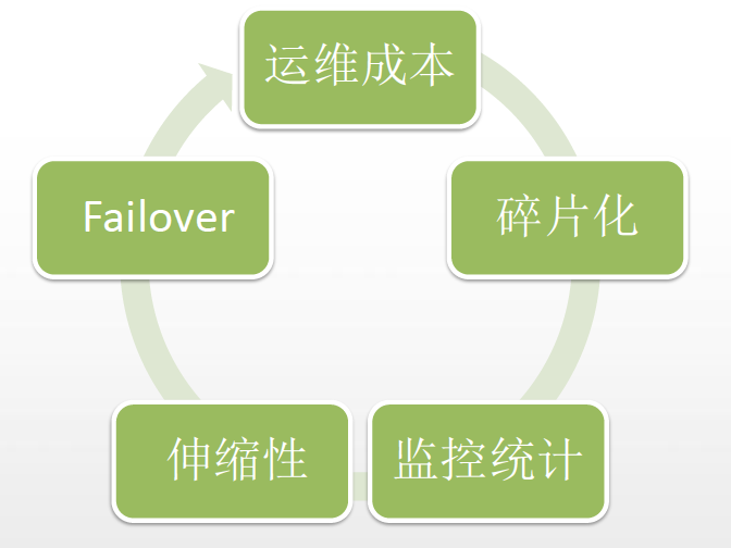 redis集群架构视频下载 redis集群管理平台_开发者_02