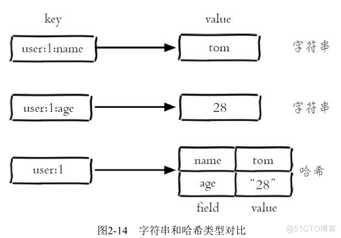 redistemplate保存int redistemplate存储hash_sed