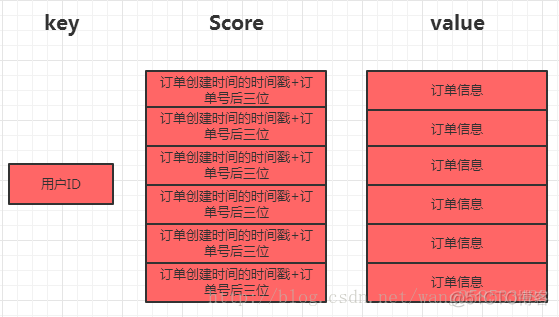 项目中redis的配置 redis 项目中应用_项目中redis的配置