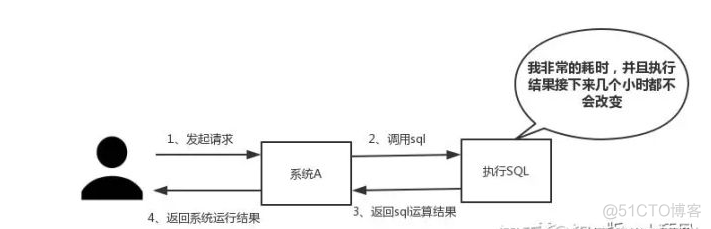 redis缓存和数据库数据的一致性 redis数据缓存的场景_Redis_03