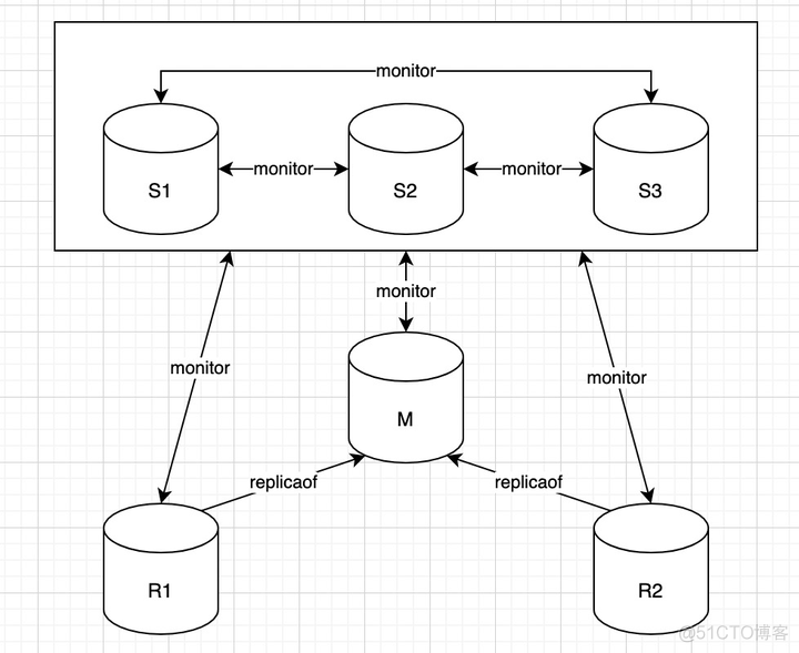 redis 多哨兵模式 redis哨兵模式需要几个节点_服务器