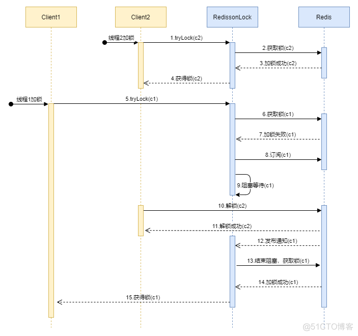 hiredis源码解析 redission源码_分布式_02