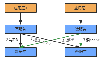 redis数据更新时间 redis怎么实现数据更新_缓存