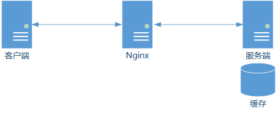 配置nginx以及redis缓存库 nginx 缓存配置_nginx