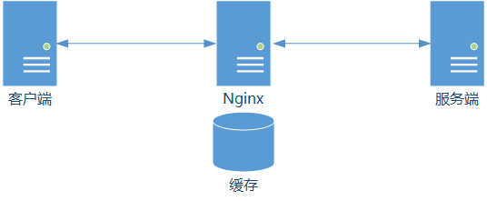 配置nginx以及redis缓存库 nginx 缓存配置_Nginx_02