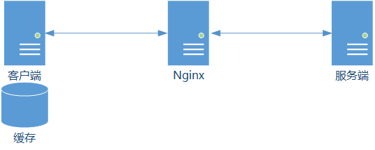 配置nginx以及redis缓存库 nginx 缓存配置_Nginx_03