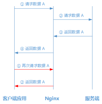 配置nginx以及redis缓存库 nginx 缓存配置_nginx_04