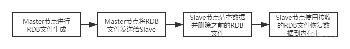 redis如何实现主键机制 redis主从节点_Redis_03