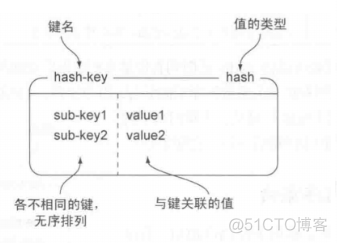 redis 数据结构 tag redis数据结构用法_redis_02