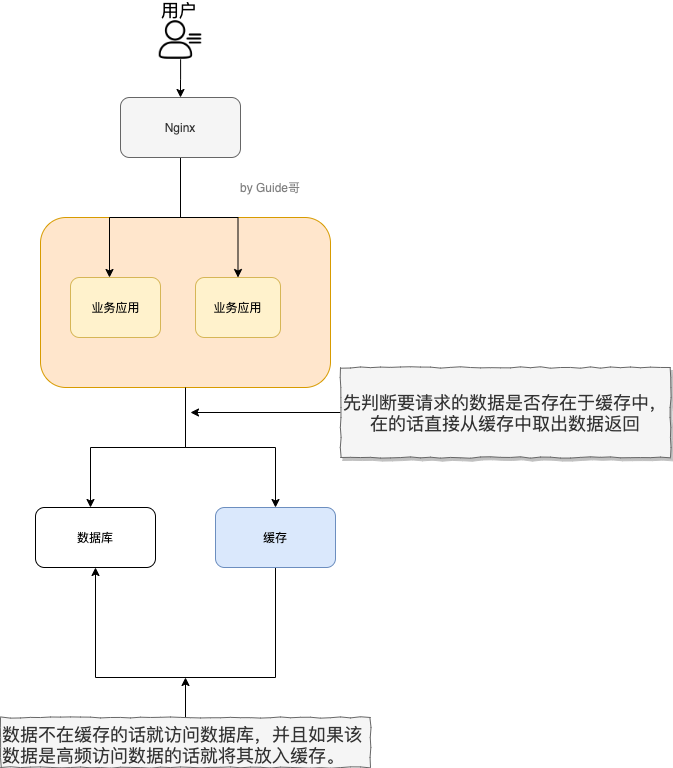 redis作为缓存的怎么配置 redis做缓存的好处_缓存