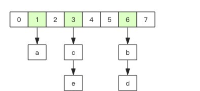 redis 余额减扣 rediscount_链表_05