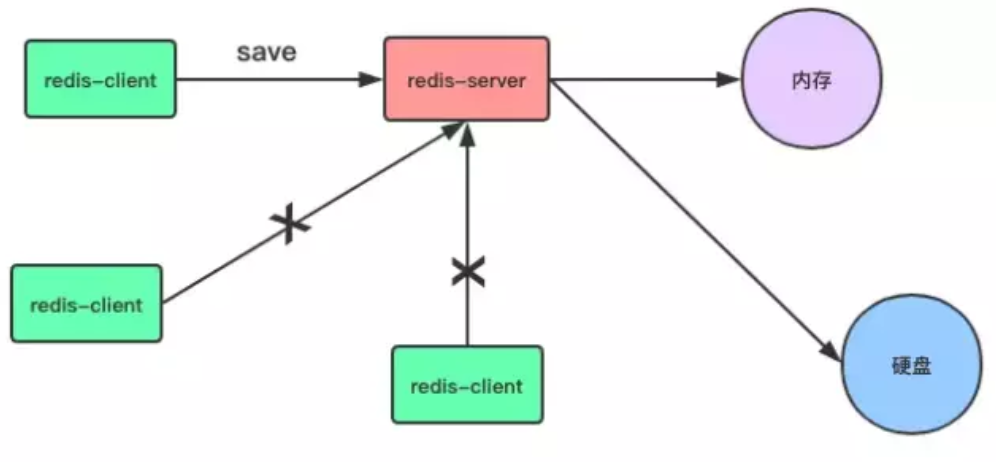 redis save 后如何还原 redis的save命令_redis save 后如何还原