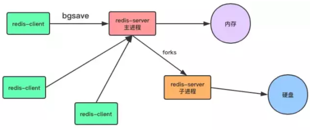 redis save 后如何还原 redis的save命令_服务器_02