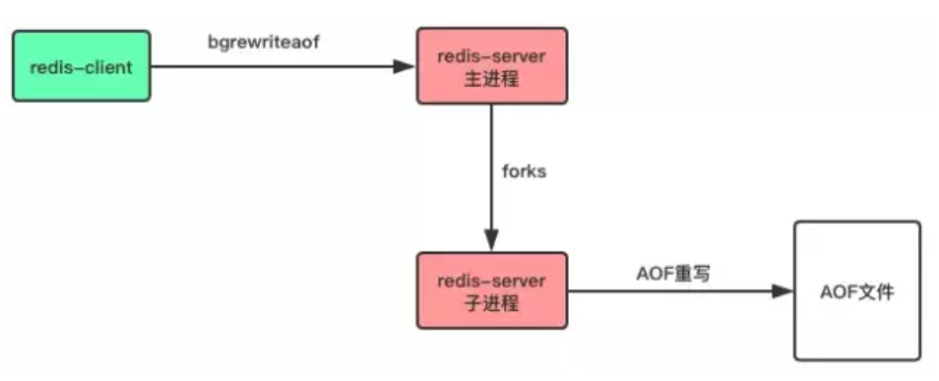 redis save 后如何还原 redis的save命令_持久化_04