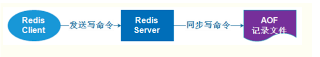 redis 的持久化存储方式 redis持久化有哪些_redis_02