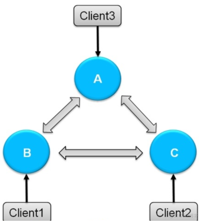 redis lua优缺点 redis cluster优缺点_2d