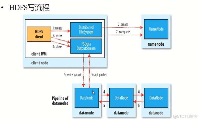 hadoop 数据写入redis hadoop读写文件流程_客户端_02