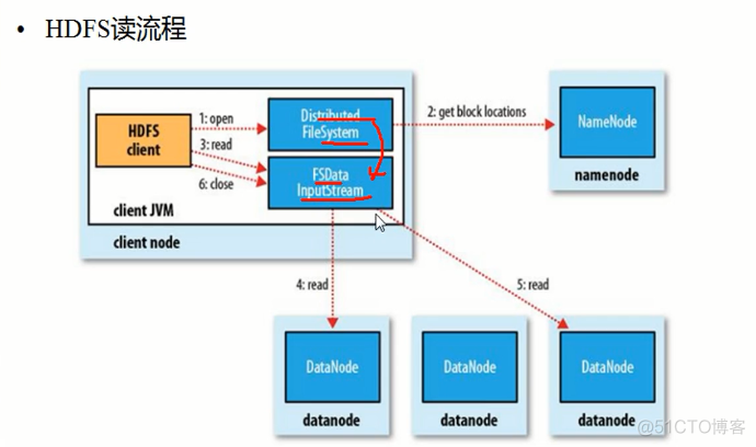 hadoop 数据写入redis hadoop读写文件流程_数据_03