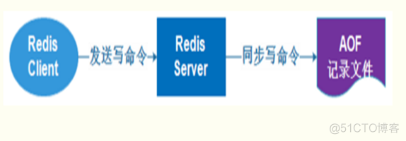 redis持久化策略优缺点 redis持久化方案包括_数据_02