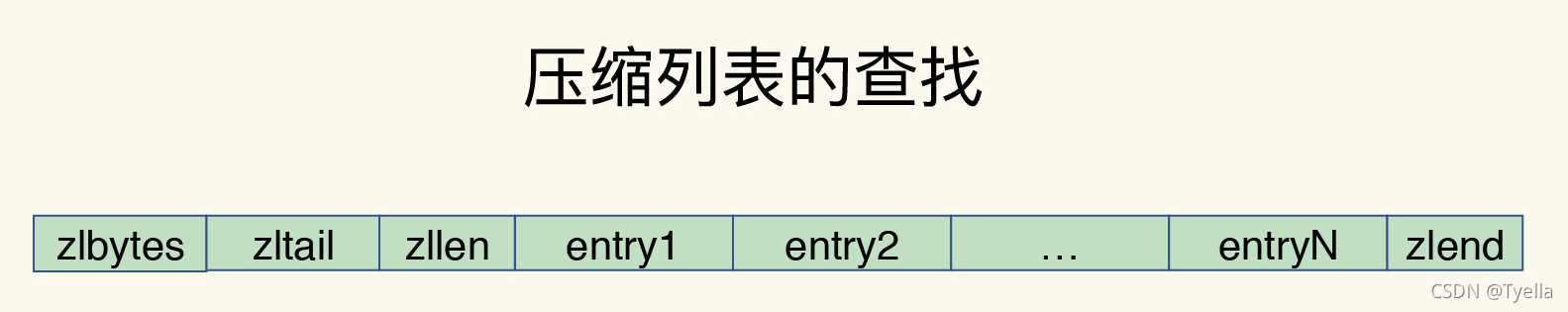 redis建立层级结构 redis数据结构底层实现_字符串