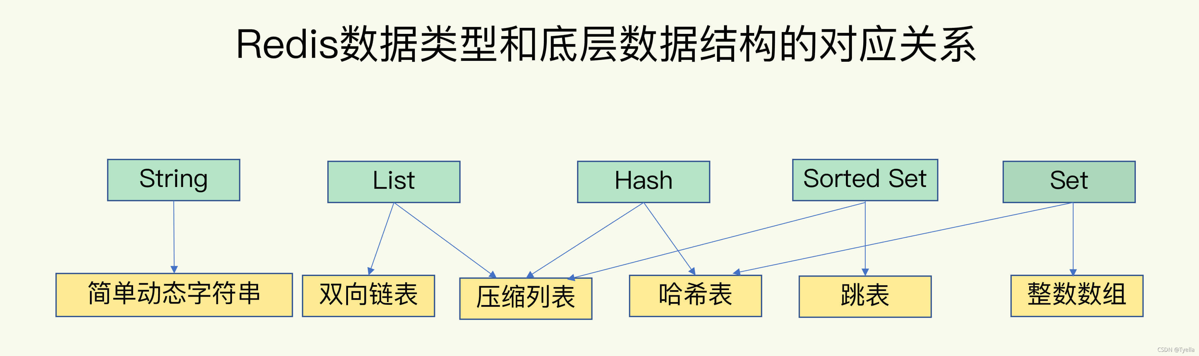 redis建立层级结构 redis数据结构底层实现_链表_02