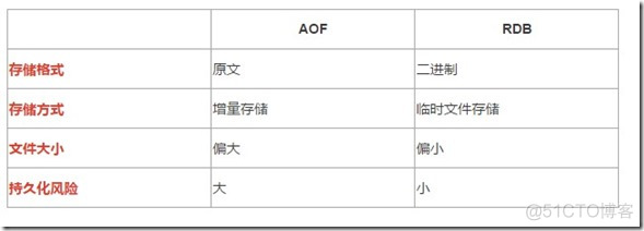 redis 持久化 mongodb redis 持久化区别_redis