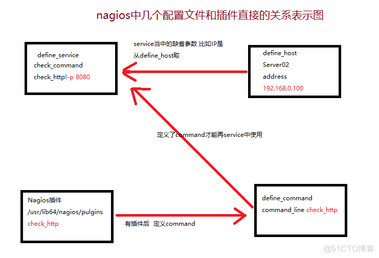 nagios监控redis nagios监控项目功能_nagios监控redis