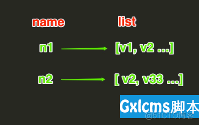 c redis 处理list redis list原理_数据