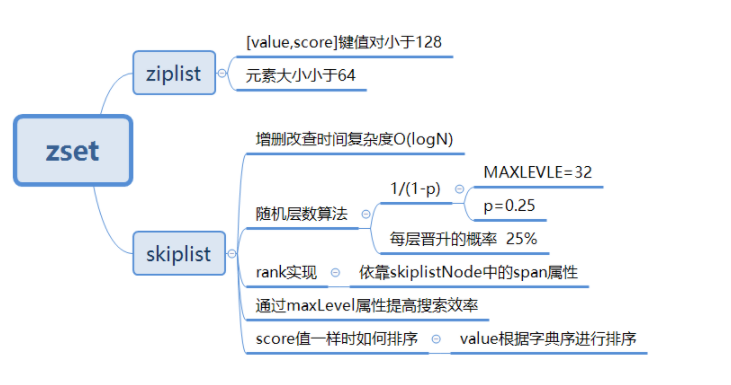 c redis 有序集合 redis有序set原理_数据_08