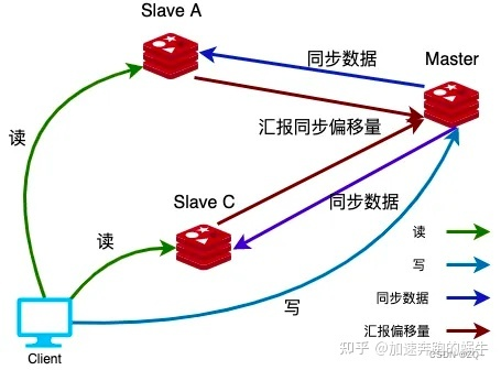 swarm redis 主从 redis主从模式原理_redis